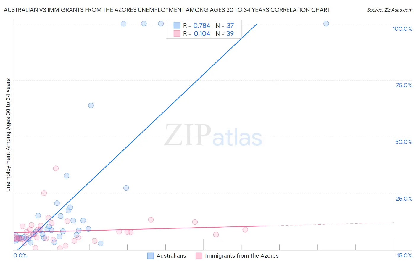 Australian vs Immigrants from the Azores Unemployment Among Ages 30 to 34 years