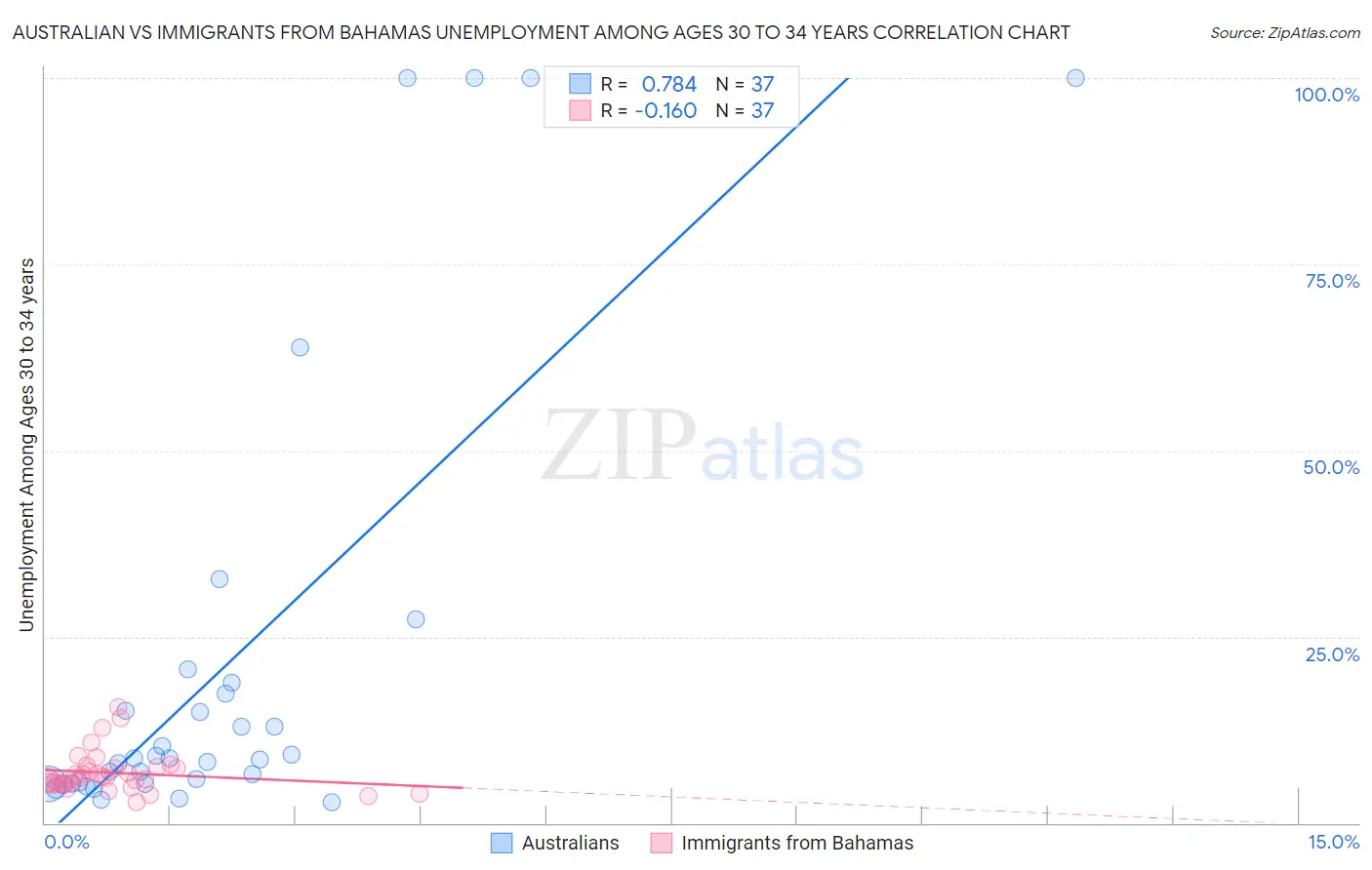 Australian vs Immigrants from Bahamas Unemployment Among Ages 30 to 34 years