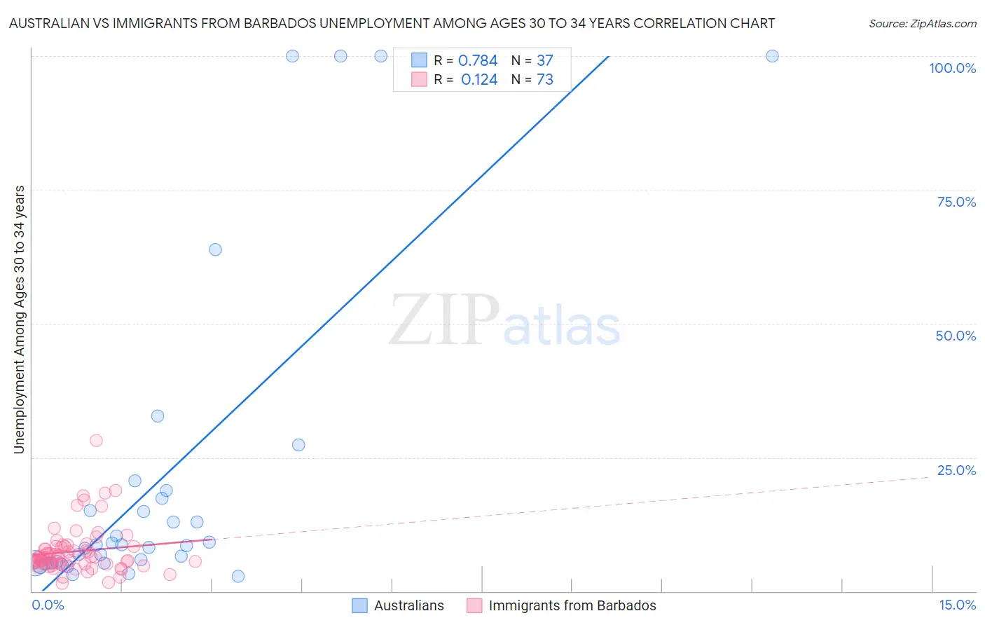 Australian vs Immigrants from Barbados Unemployment Among Ages 30 to 34 years