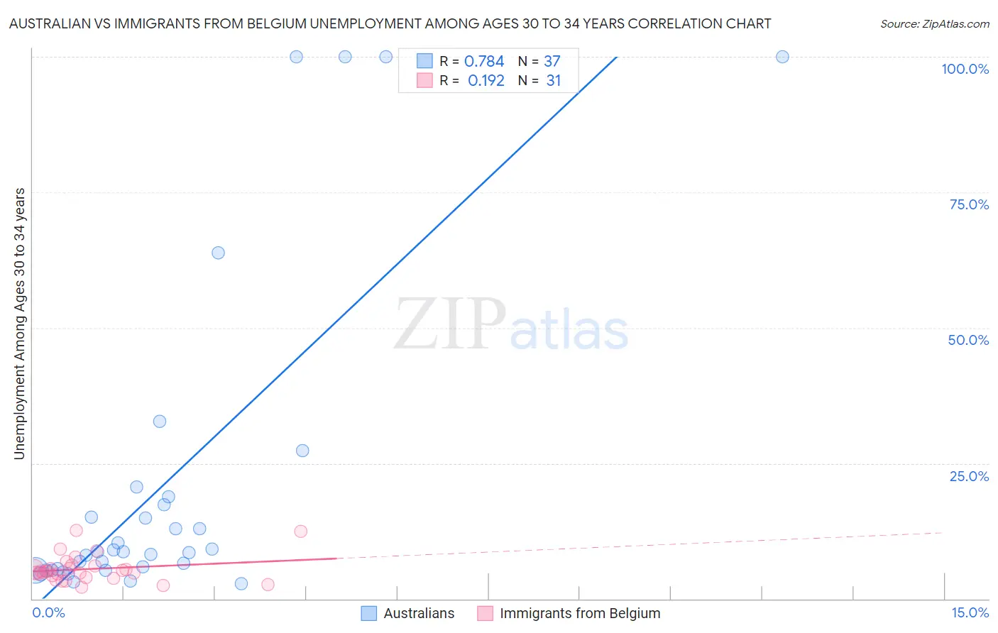 Australian vs Immigrants from Belgium Unemployment Among Ages 30 to 34 years
