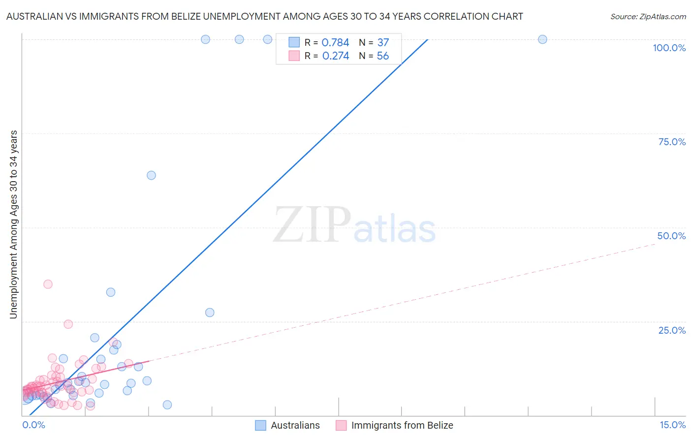 Australian vs Immigrants from Belize Unemployment Among Ages 30 to 34 years