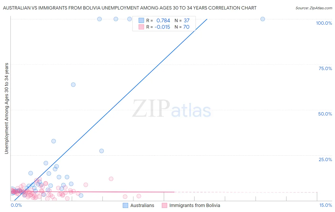 Australian vs Immigrants from Bolivia Unemployment Among Ages 30 to 34 years