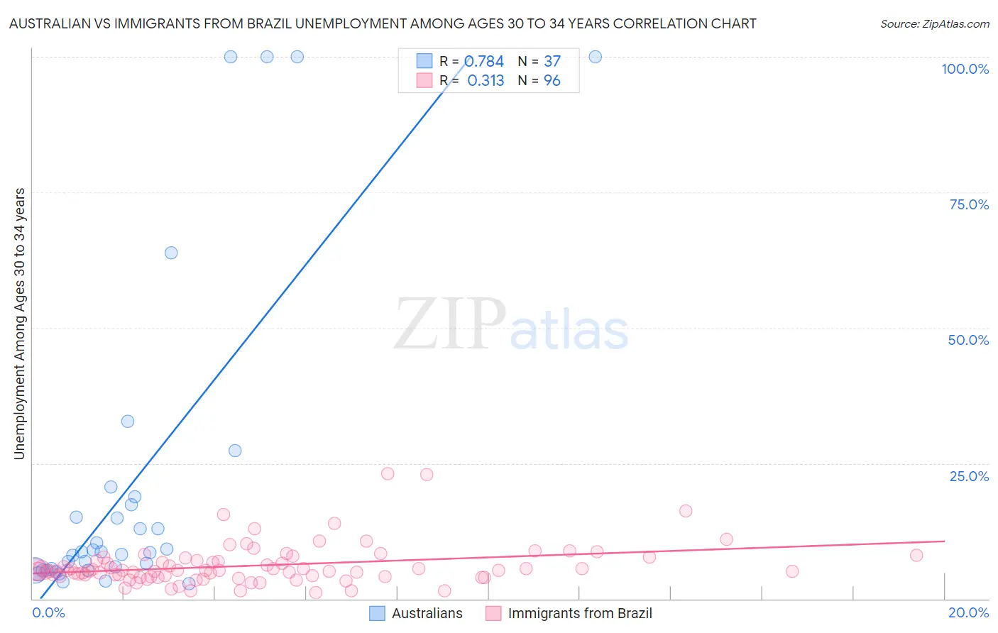 Australian vs Immigrants from Brazil Unemployment Among Ages 30 to 34 years