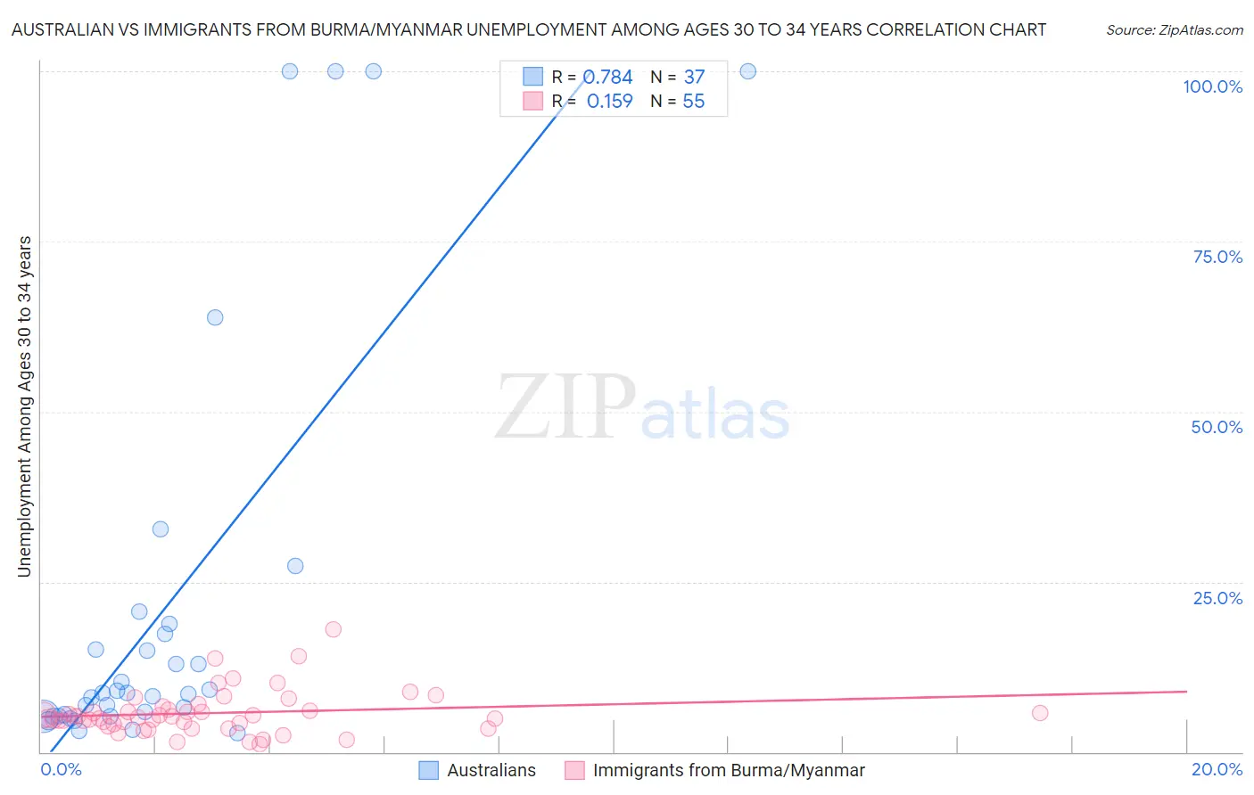 Australian vs Immigrants from Burma/Myanmar Unemployment Among Ages 30 to 34 years