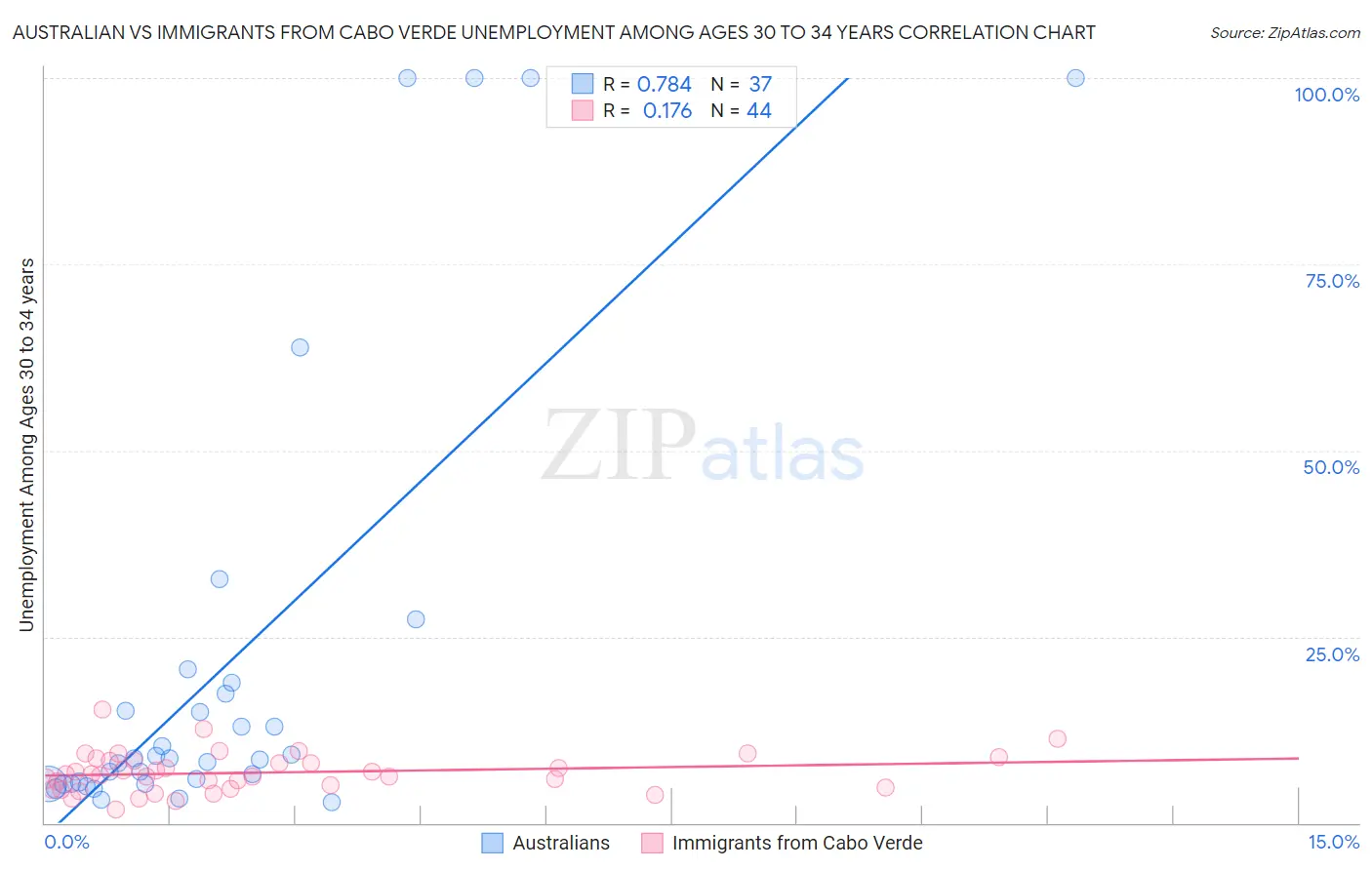 Australian vs Immigrants from Cabo Verde Unemployment Among Ages 30 to 34 years