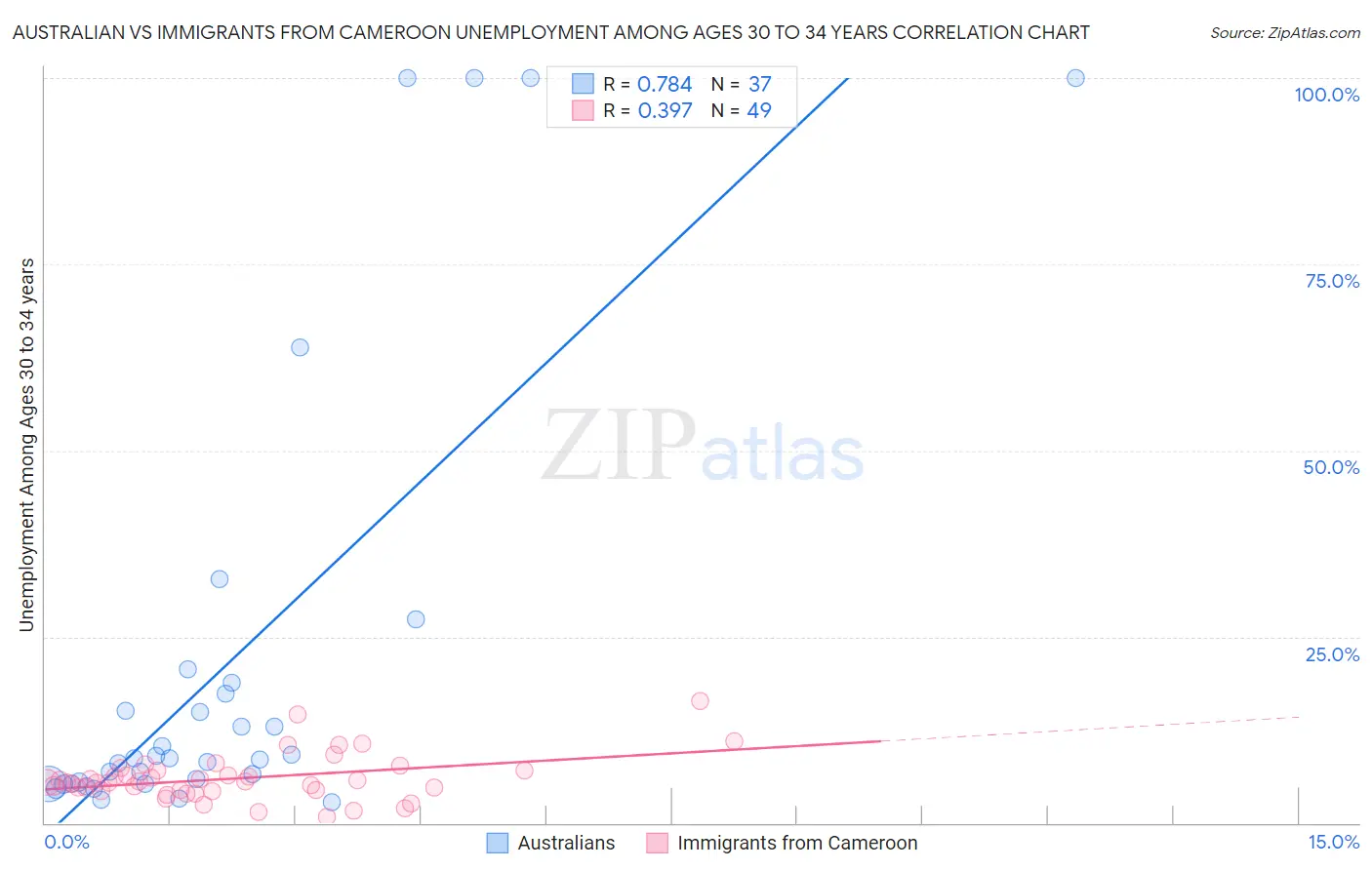 Australian vs Immigrants from Cameroon Unemployment Among Ages 30 to 34 years