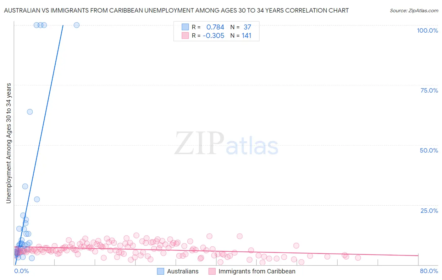 Australian vs Immigrants from Caribbean Unemployment Among Ages 30 to 34 years