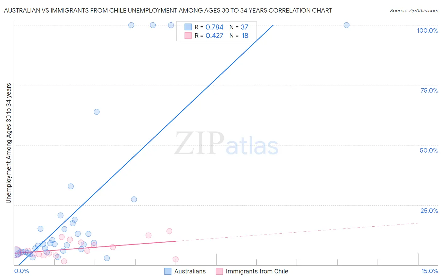 Australian vs Immigrants from Chile Unemployment Among Ages 30 to 34 years