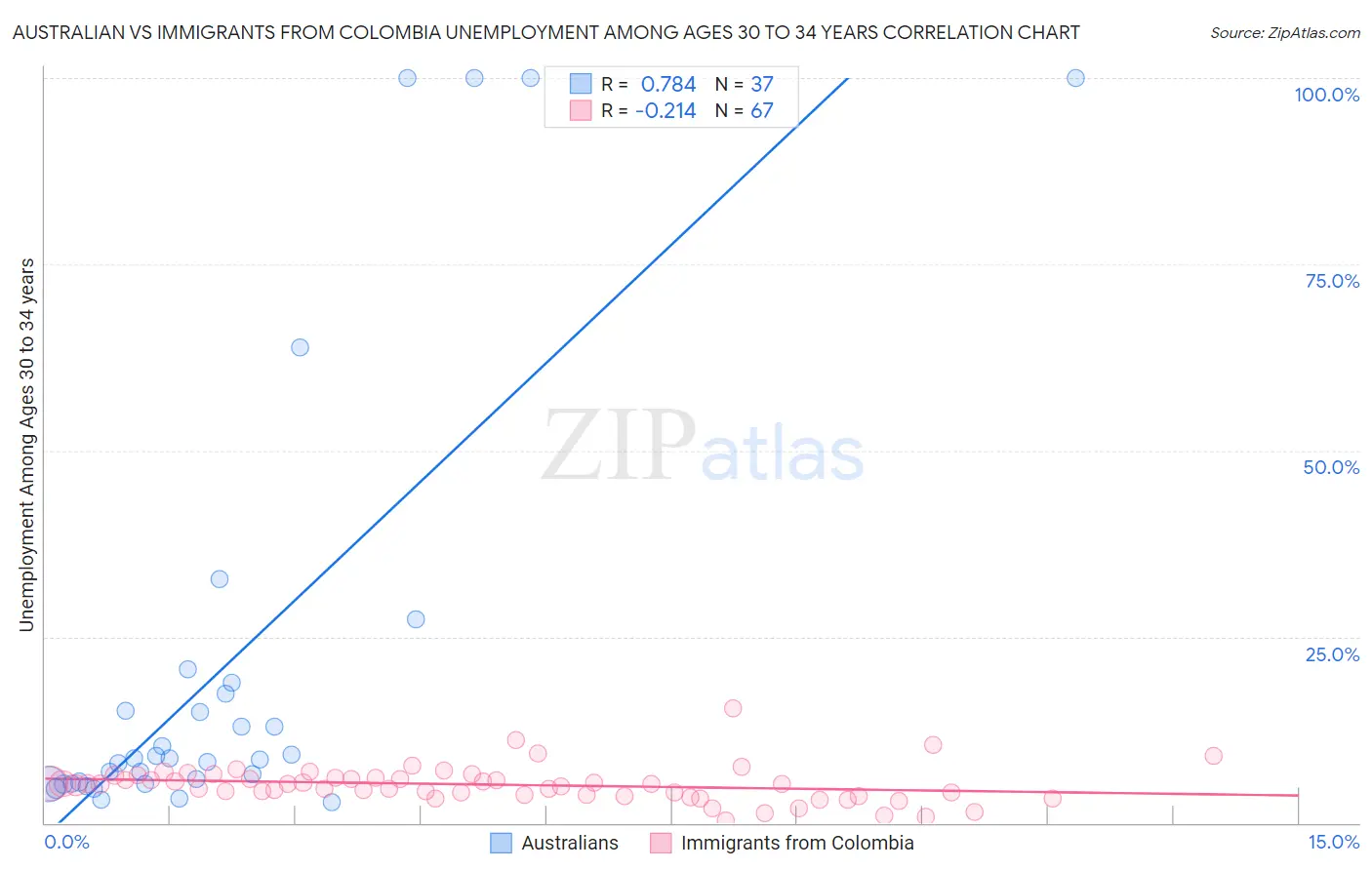 Australian vs Immigrants from Colombia Unemployment Among Ages 30 to 34 years