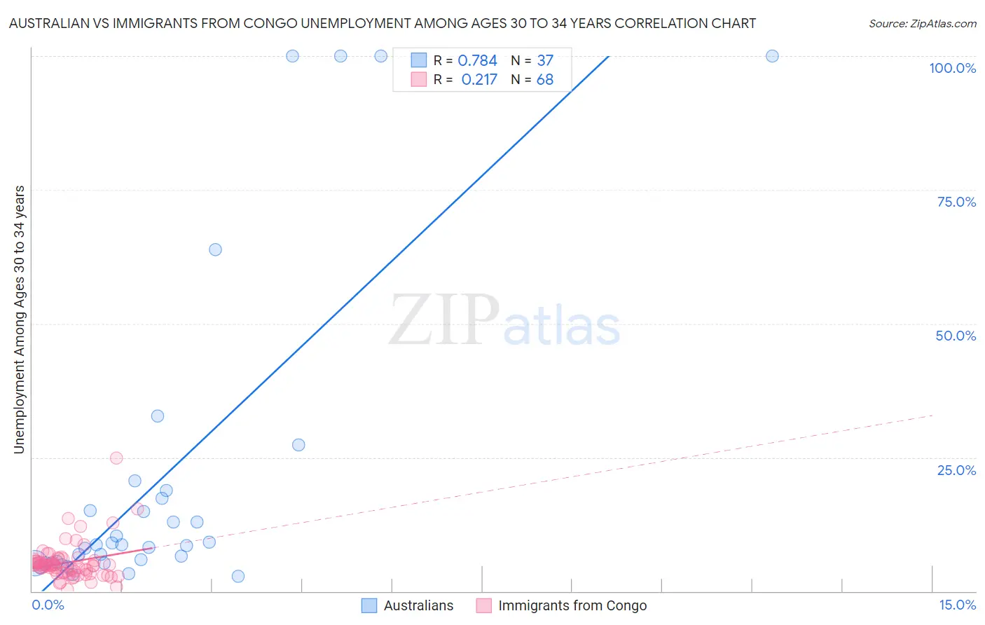Australian vs Immigrants from Congo Unemployment Among Ages 30 to 34 years