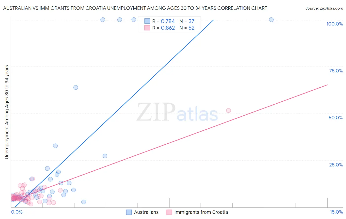 Australian vs Immigrants from Croatia Unemployment Among Ages 30 to 34 years