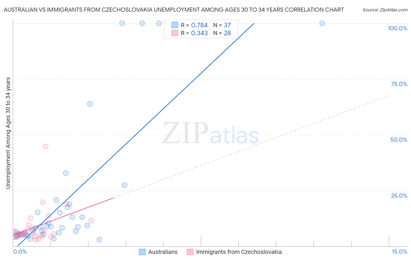 Australian vs Immigrants from Czechoslovakia Unemployment Among Ages 30 to 34 years