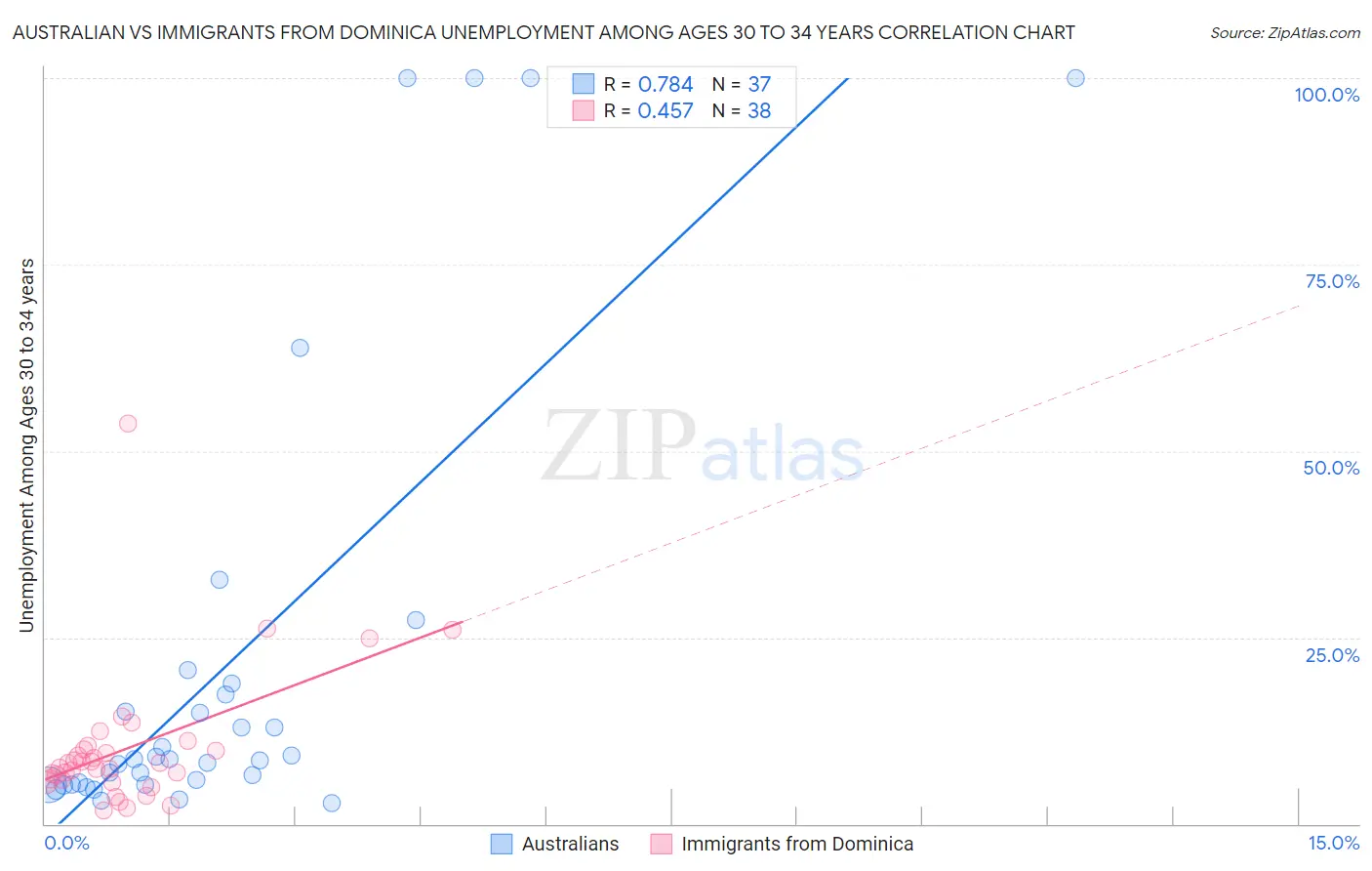 Australian vs Immigrants from Dominica Unemployment Among Ages 30 to 34 years