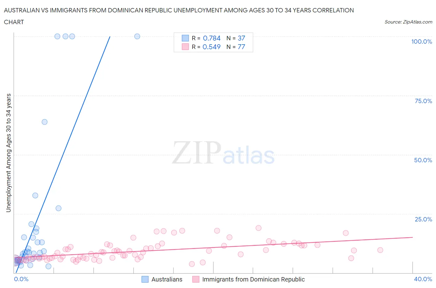 Australian vs Immigrants from Dominican Republic Unemployment Among Ages 30 to 34 years