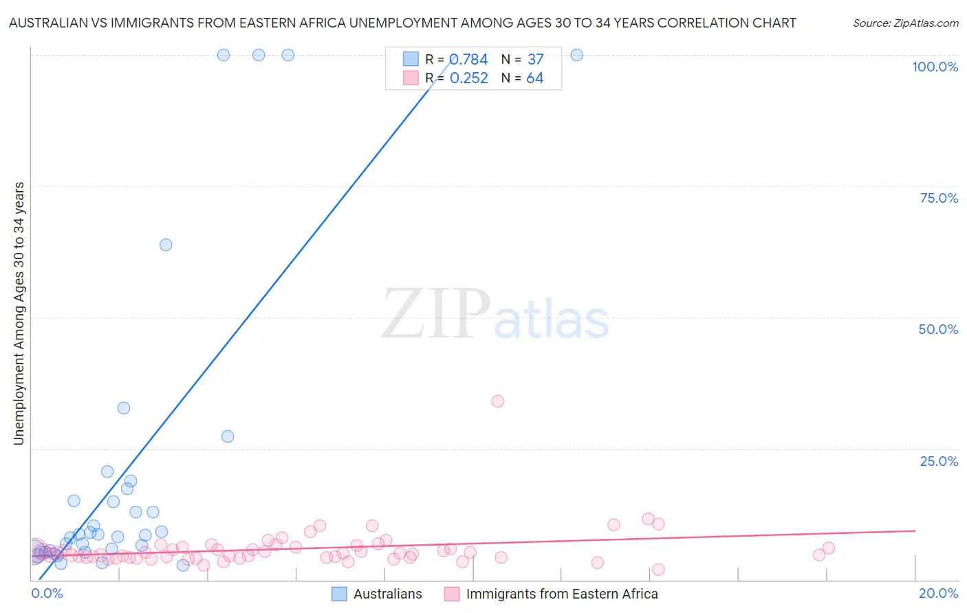 Australian vs Immigrants from Eastern Africa Unemployment Among Ages 30 to 34 years