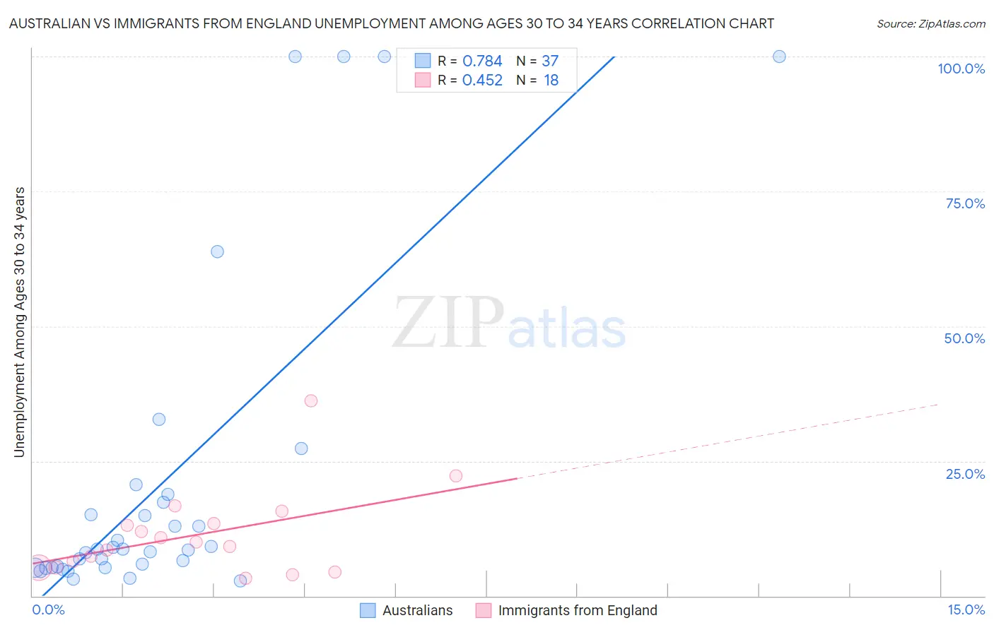 Australian vs Immigrants from England Unemployment Among Ages 30 to 34 years