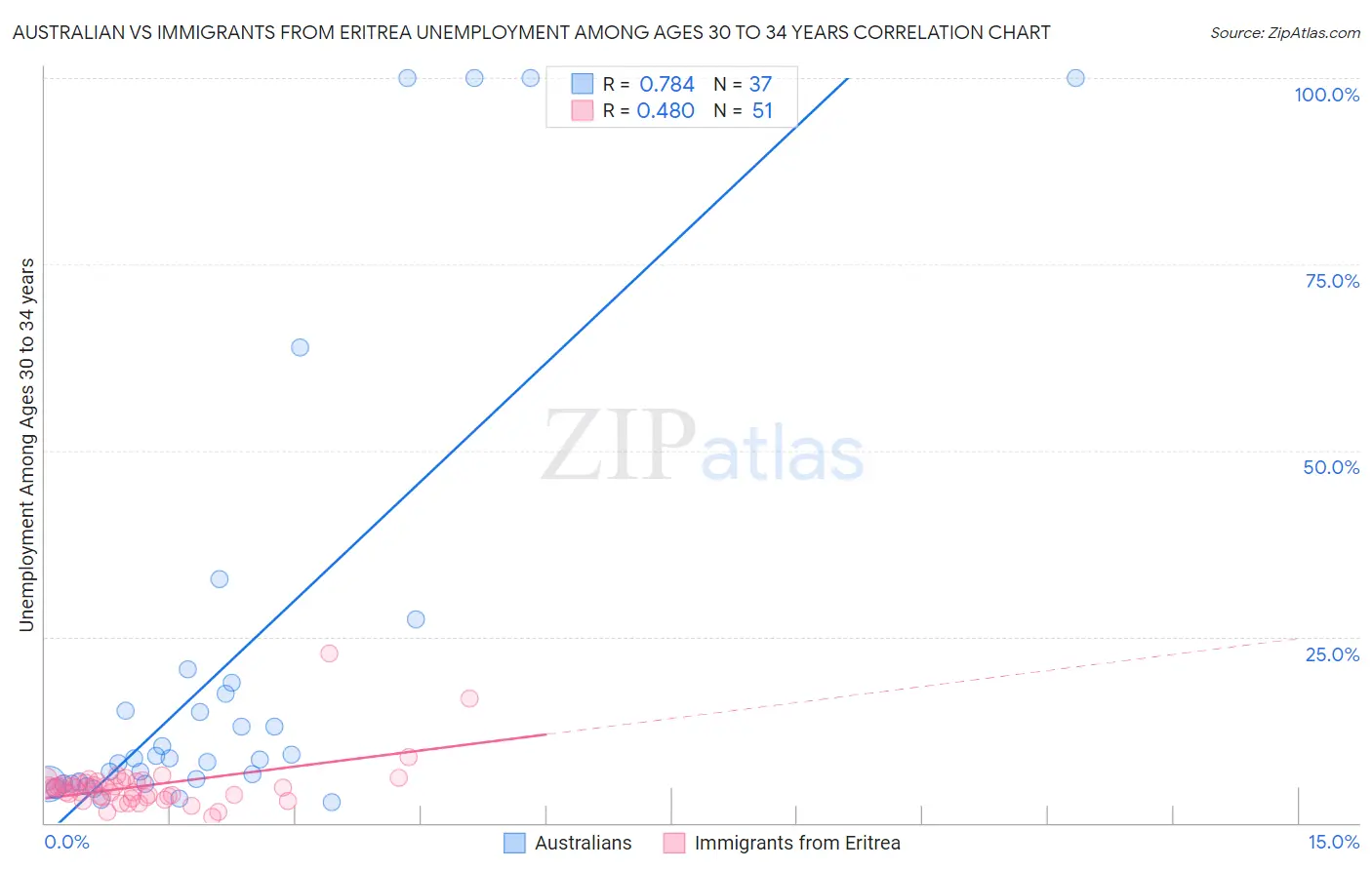 Australian vs Immigrants from Eritrea Unemployment Among Ages 30 to 34 years