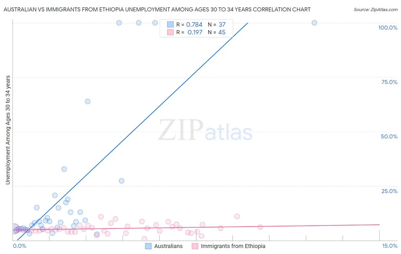 Australian vs Immigrants from Ethiopia Unemployment Among Ages 30 to 34 years