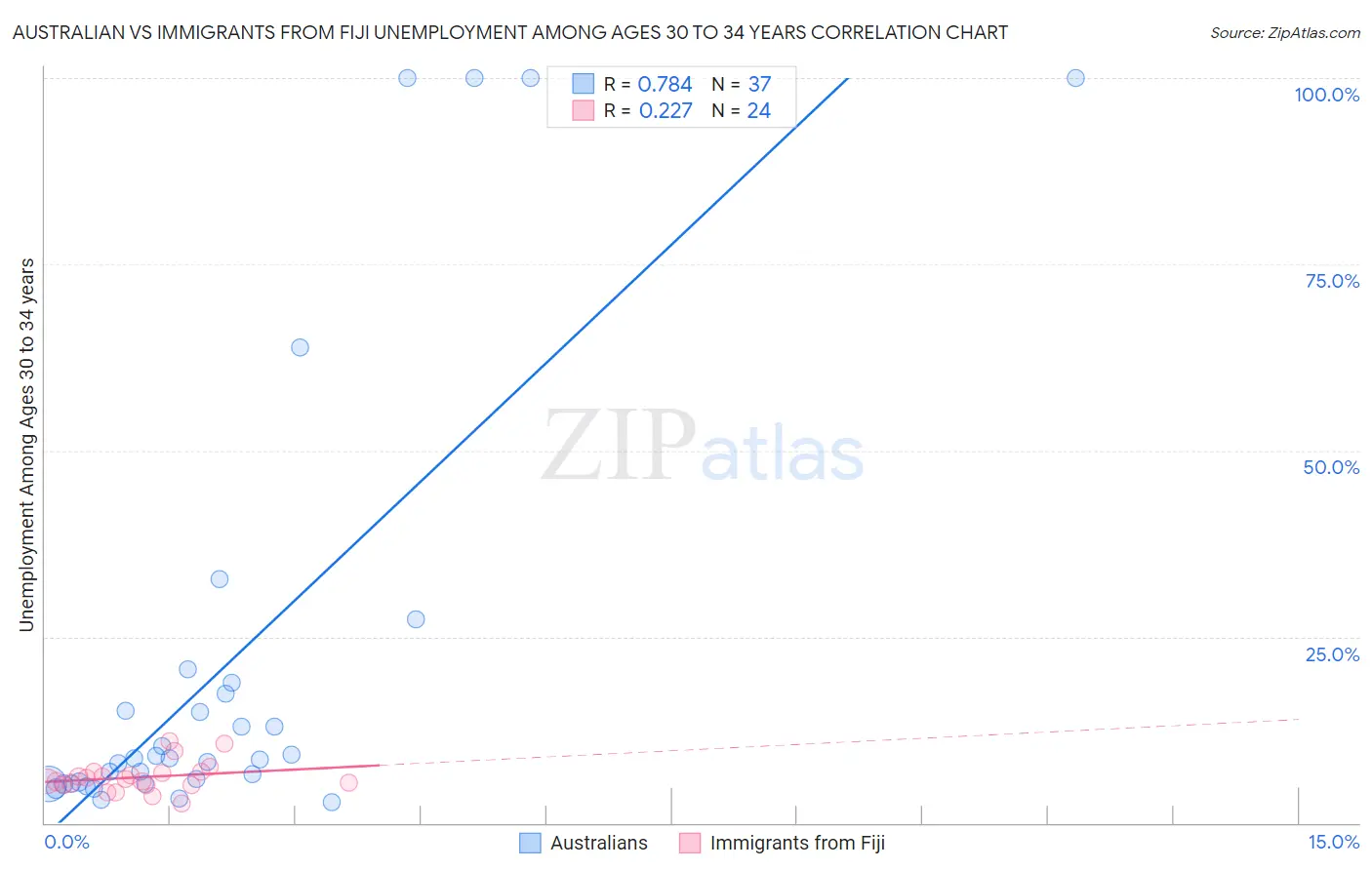 Australian vs Immigrants from Fiji Unemployment Among Ages 30 to 34 years