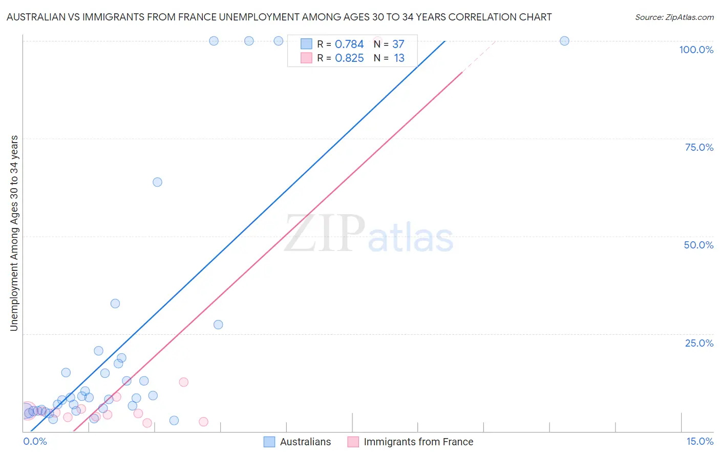 Australian vs Immigrants from France Unemployment Among Ages 30 to 34 years