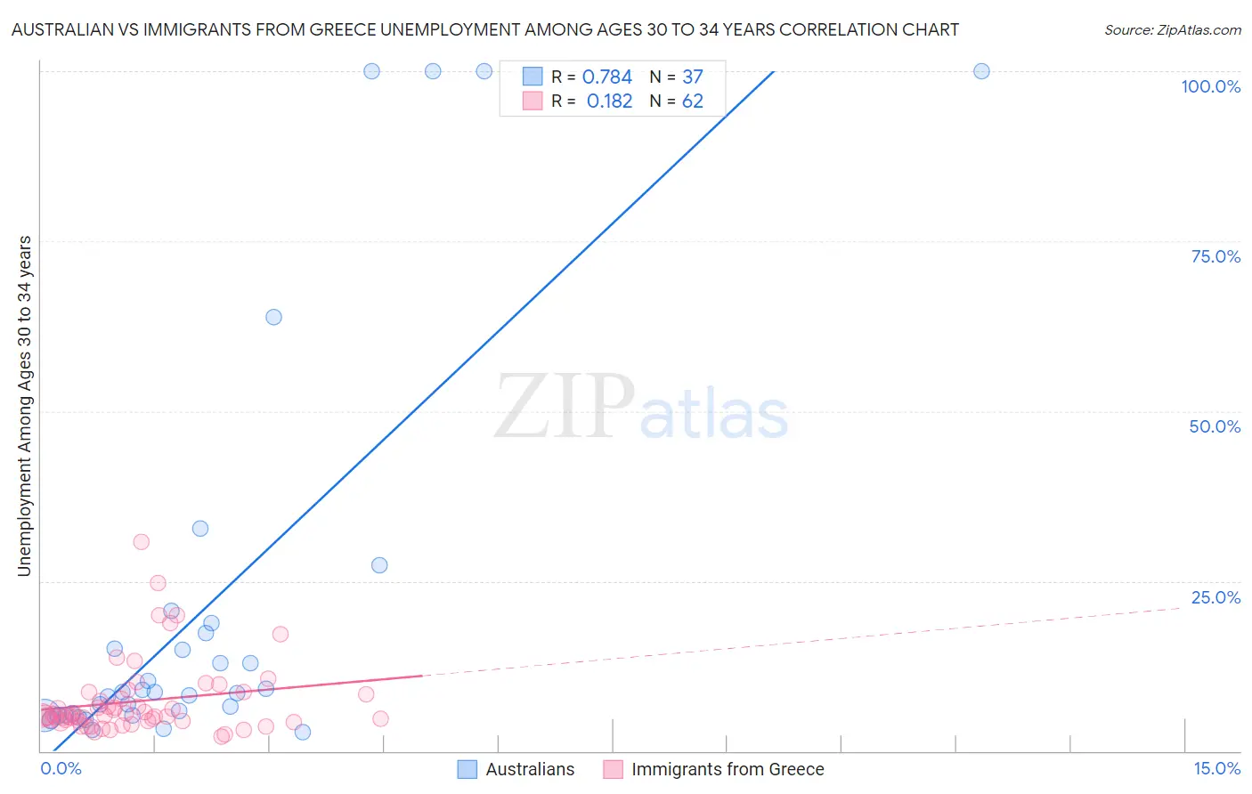 Australian vs Immigrants from Greece Unemployment Among Ages 30 to 34 years