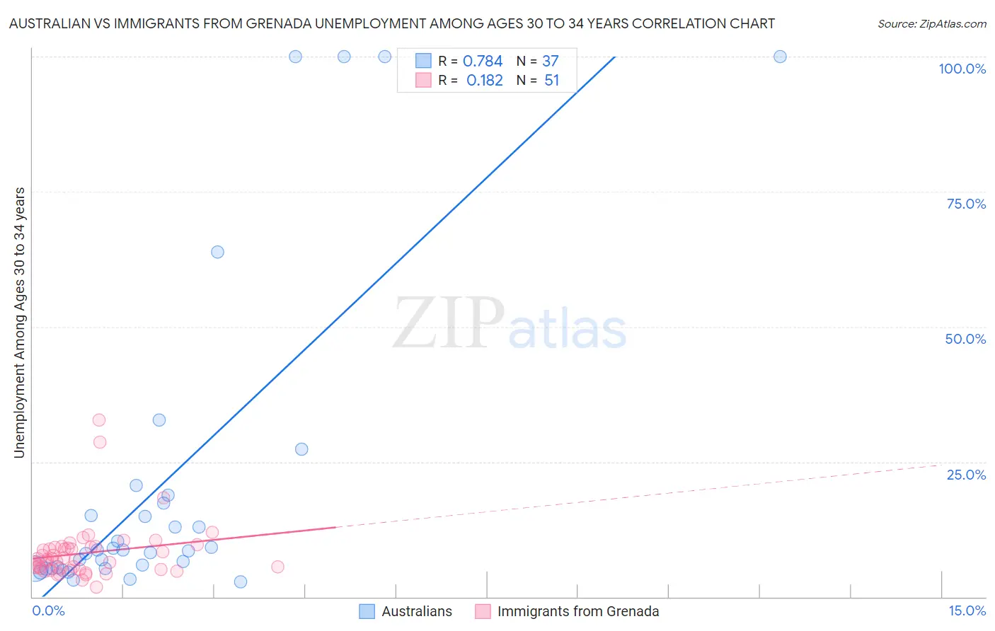 Australian vs Immigrants from Grenada Unemployment Among Ages 30 to 34 years