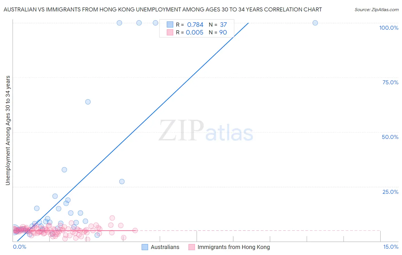 Australian vs Immigrants from Hong Kong Unemployment Among Ages 30 to 34 years