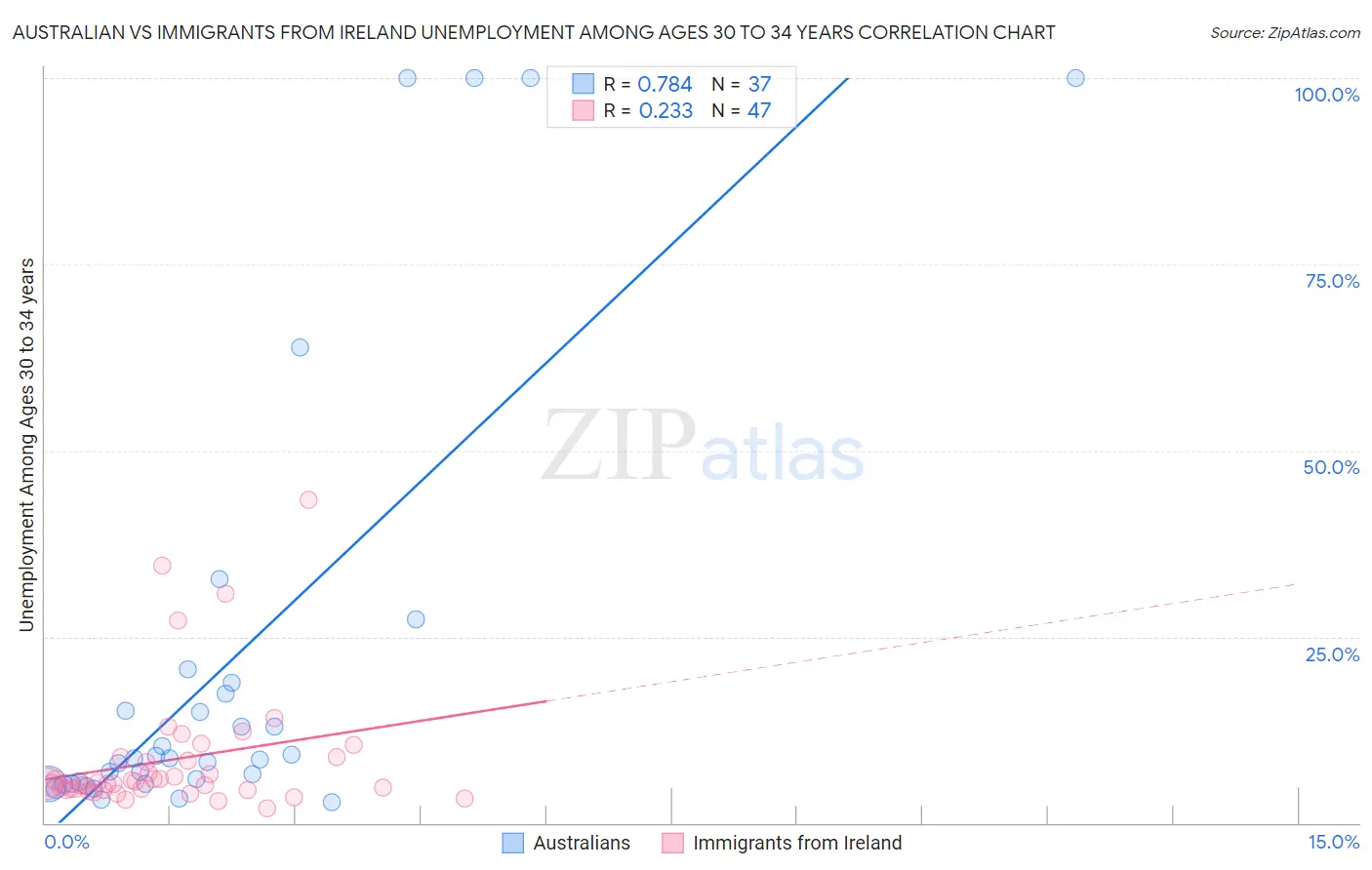 Australian vs Immigrants from Ireland Unemployment Among Ages 30 to 34 years