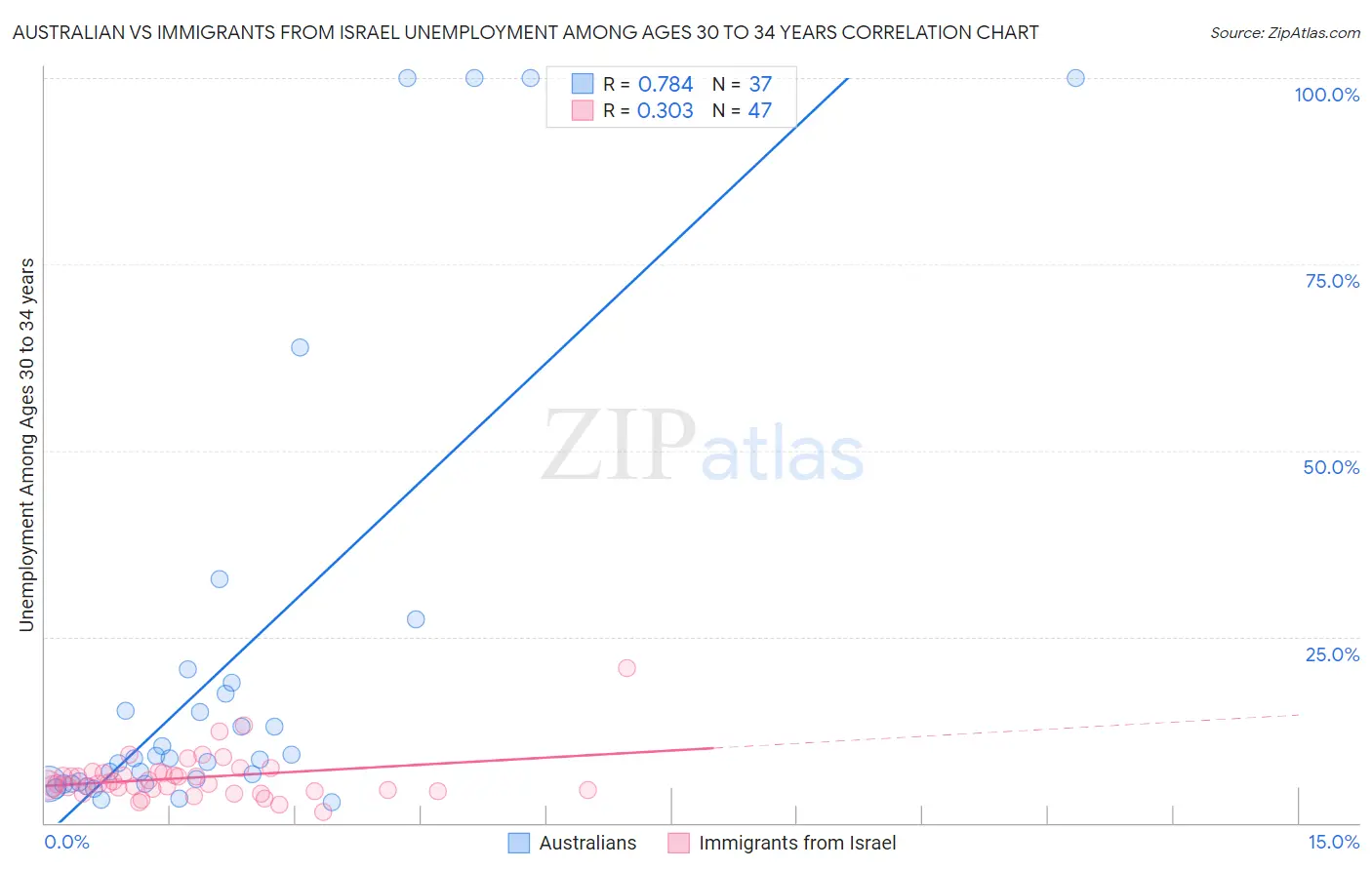 Australian vs Immigrants from Israel Unemployment Among Ages 30 to 34 years