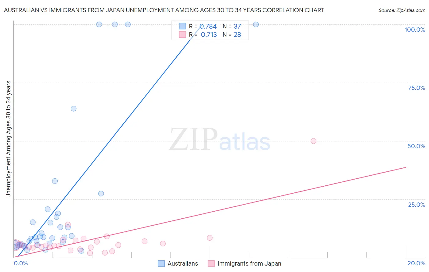 Australian vs Immigrants from Japan Unemployment Among Ages 30 to 34 years