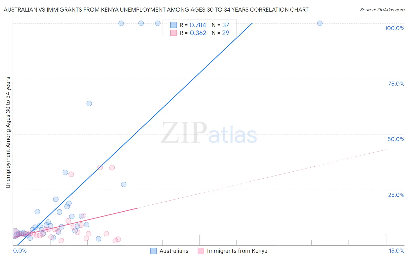 Australian vs Immigrants from Kenya Unemployment Among Ages 30 to 34 years