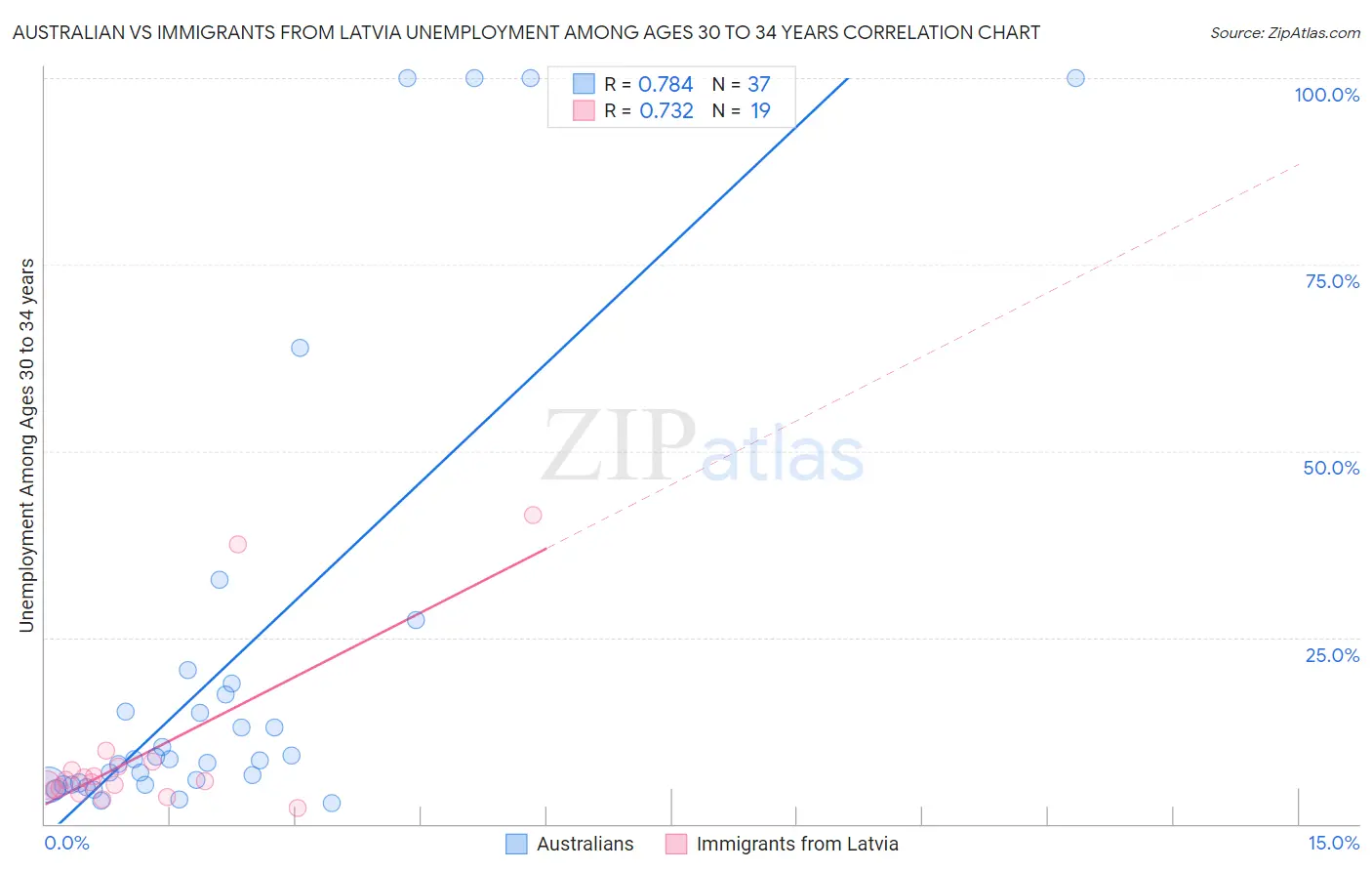 Australian vs Immigrants from Latvia Unemployment Among Ages 30 to 34 years