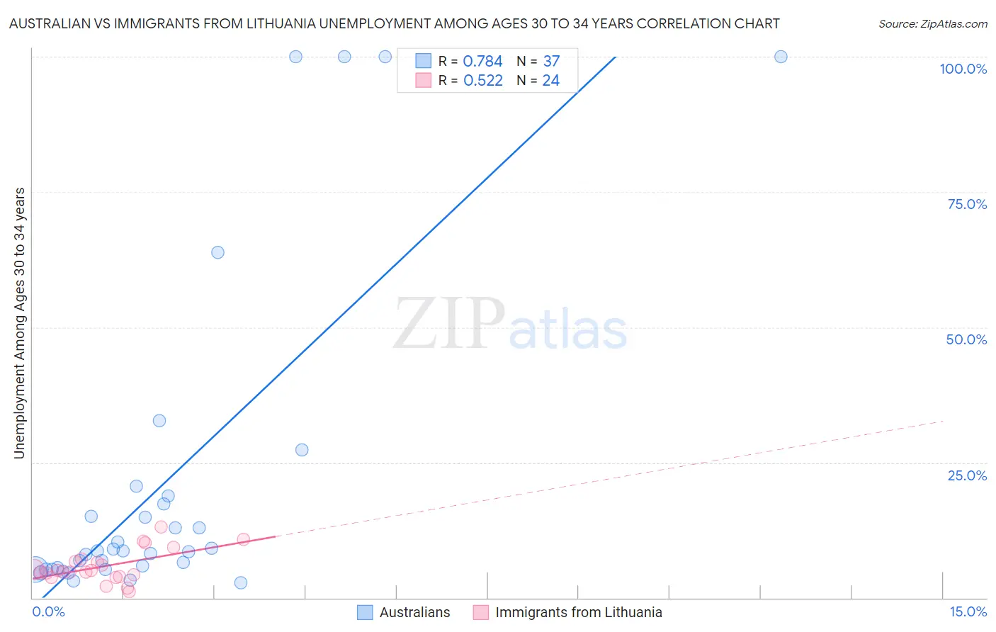 Australian vs Immigrants from Lithuania Unemployment Among Ages 30 to 34 years