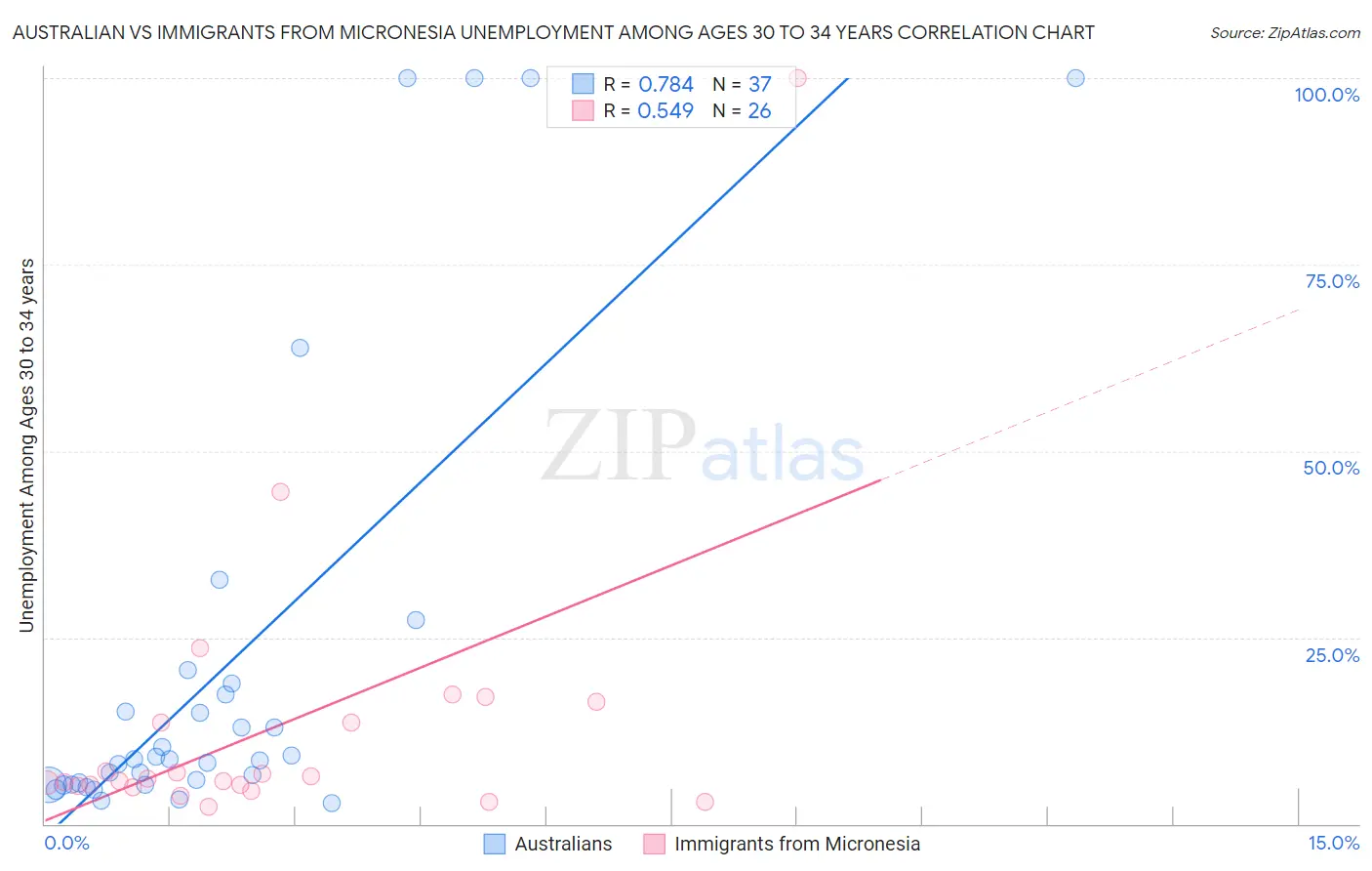 Australian vs Immigrants from Micronesia Unemployment Among Ages 30 to 34 years