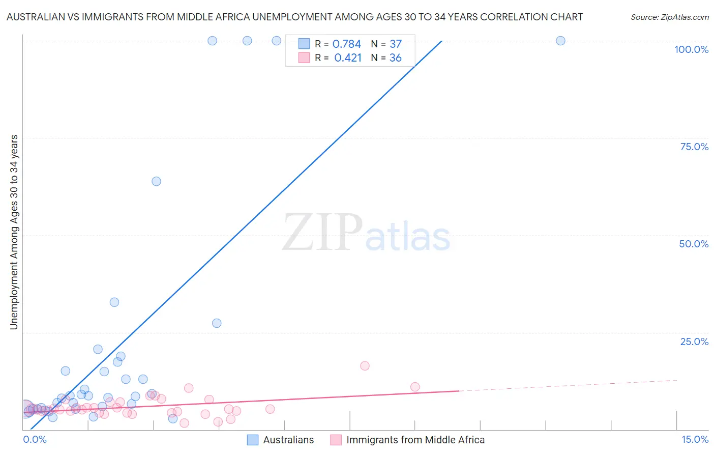 Australian vs Immigrants from Middle Africa Unemployment Among Ages 30 to 34 years