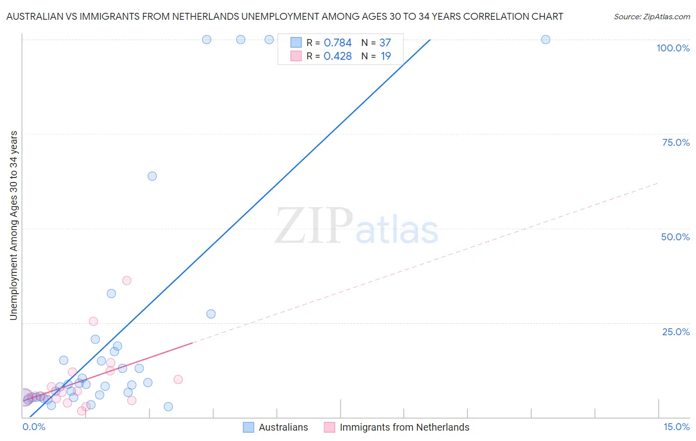 Australian vs Immigrants from Netherlands Unemployment Among Ages 30 to 34 years