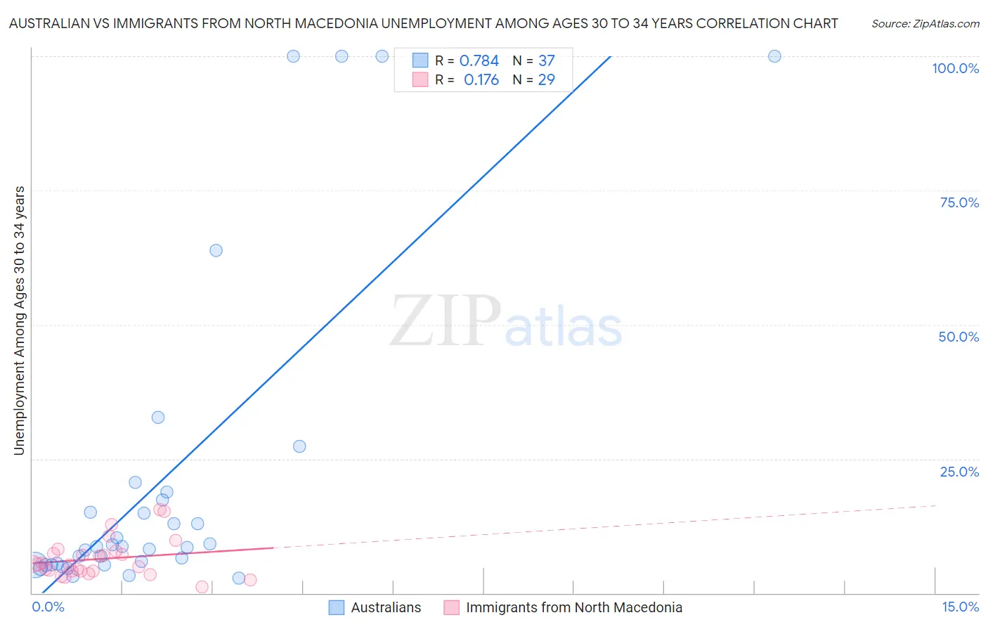 Australian vs Immigrants from North Macedonia Unemployment Among Ages 30 to 34 years