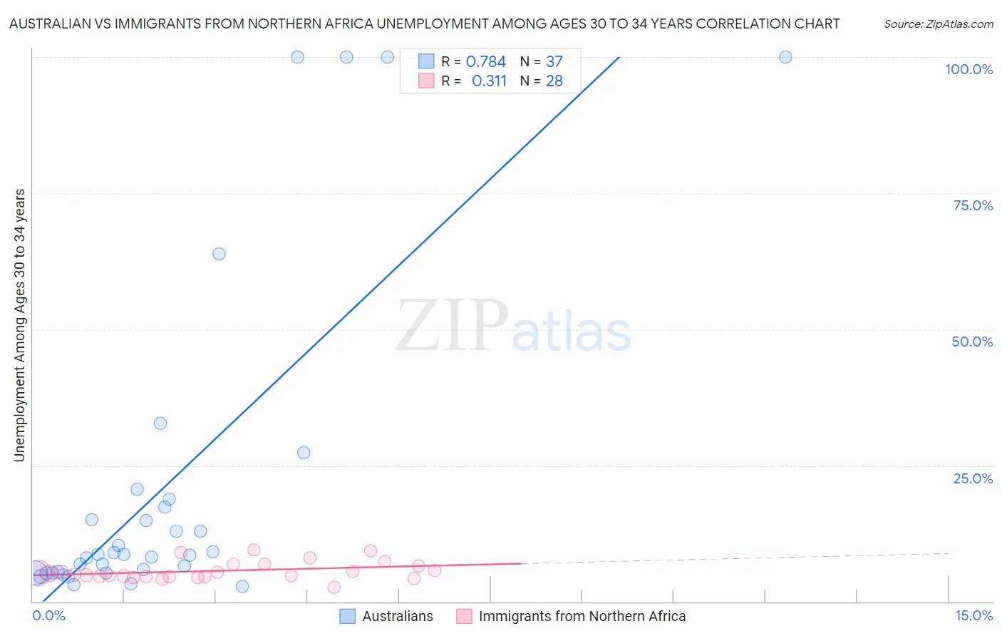 Australian vs Immigrants from Northern Africa Unemployment Among Ages 30 to 34 years
