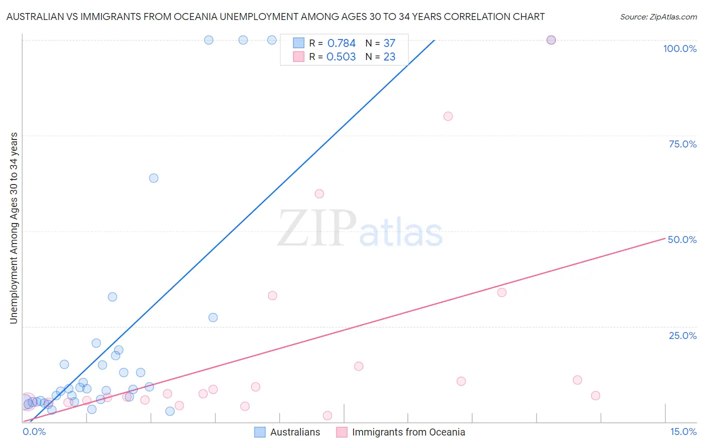 Australian vs Immigrants from Oceania Unemployment Among Ages 30 to 34 years