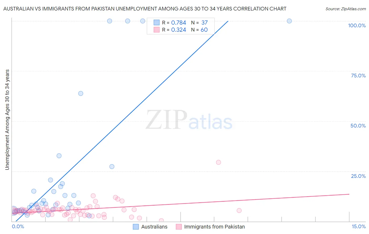 Australian vs Immigrants from Pakistan Unemployment Among Ages 30 to 34 years