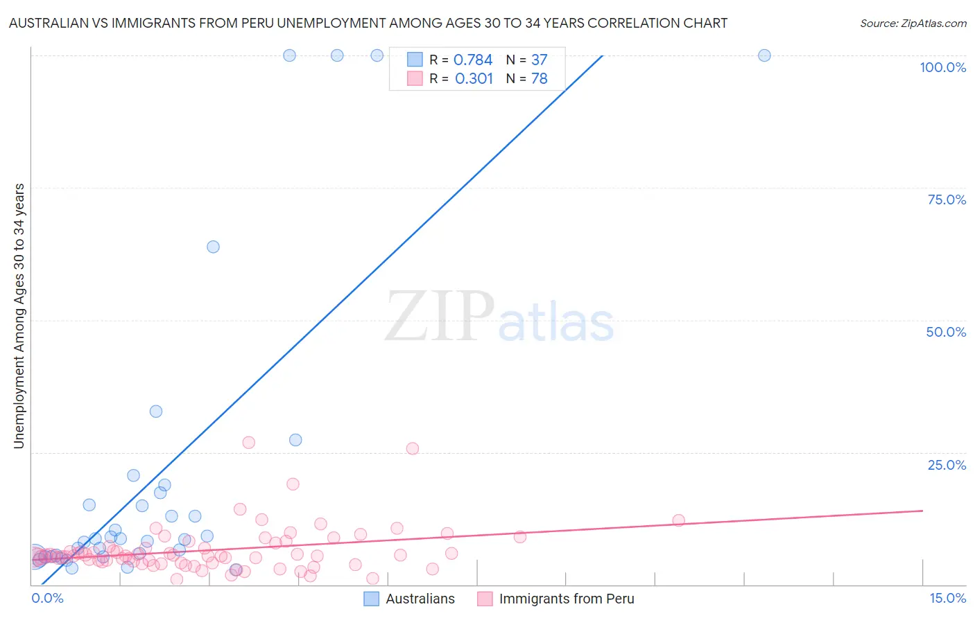 Australian vs Immigrants from Peru Unemployment Among Ages 30 to 34 years