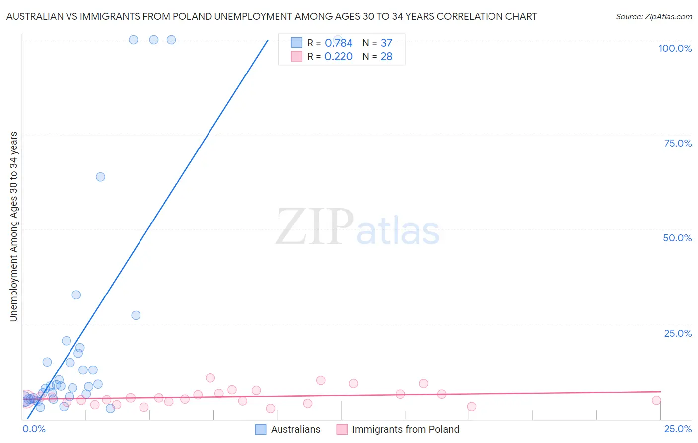 Australian vs Immigrants from Poland Unemployment Among Ages 30 to 34 years