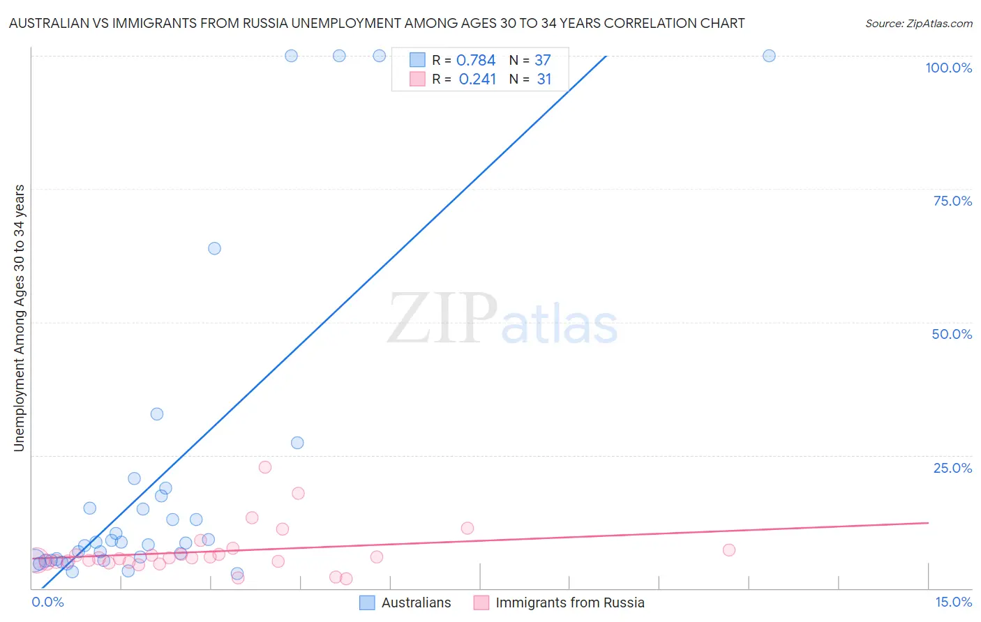 Australian vs Immigrants from Russia Unemployment Among Ages 30 to 34 years