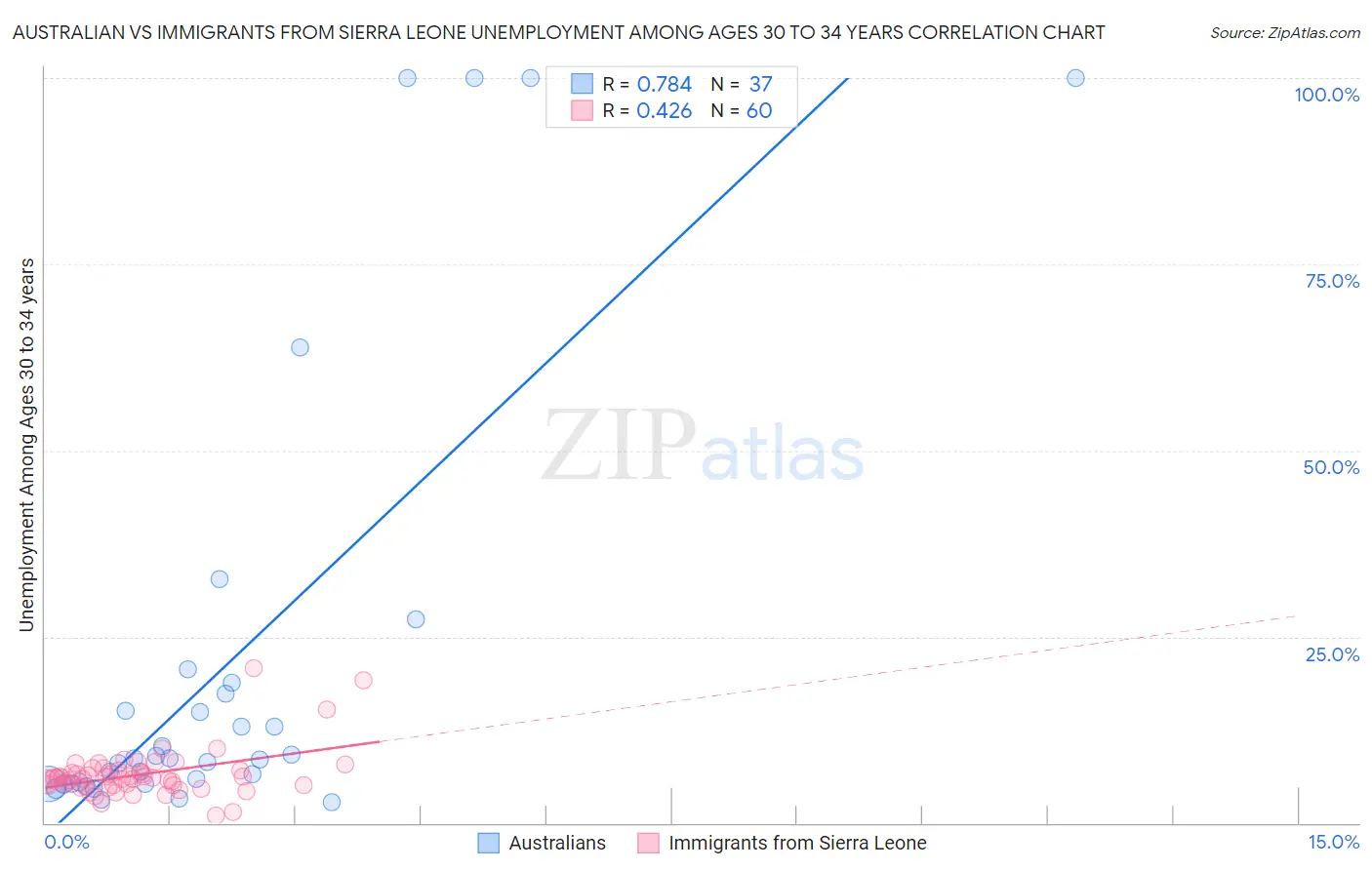 Australian vs Immigrants from Sierra Leone Unemployment Among Ages 30 to 34 years