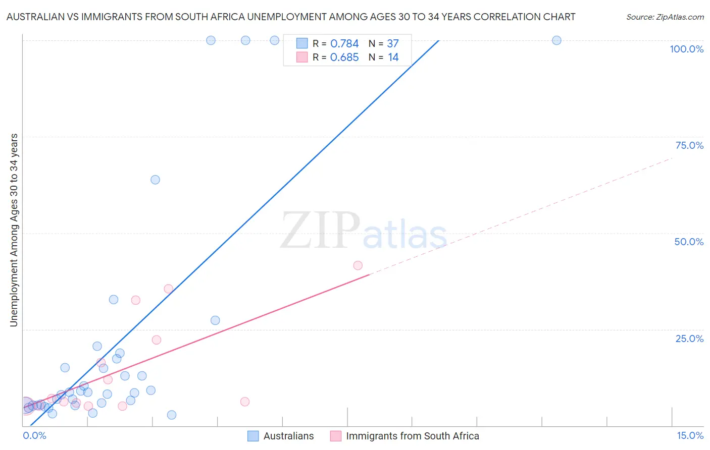 Australian vs Immigrants from South Africa Unemployment Among Ages 30 to 34 years