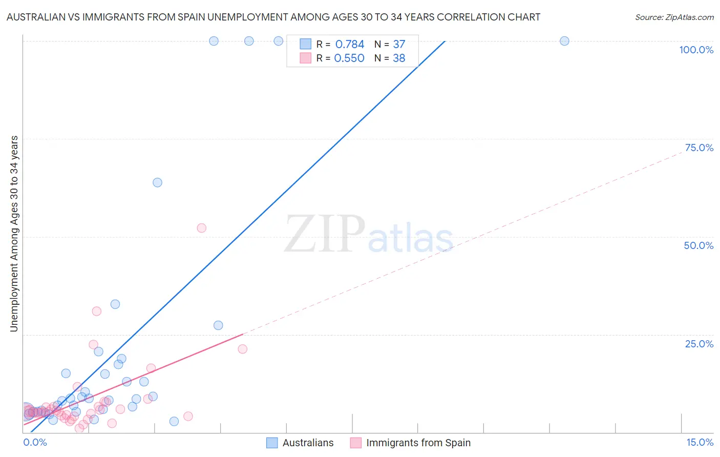 Australian vs Immigrants from Spain Unemployment Among Ages 30 to 34 years
