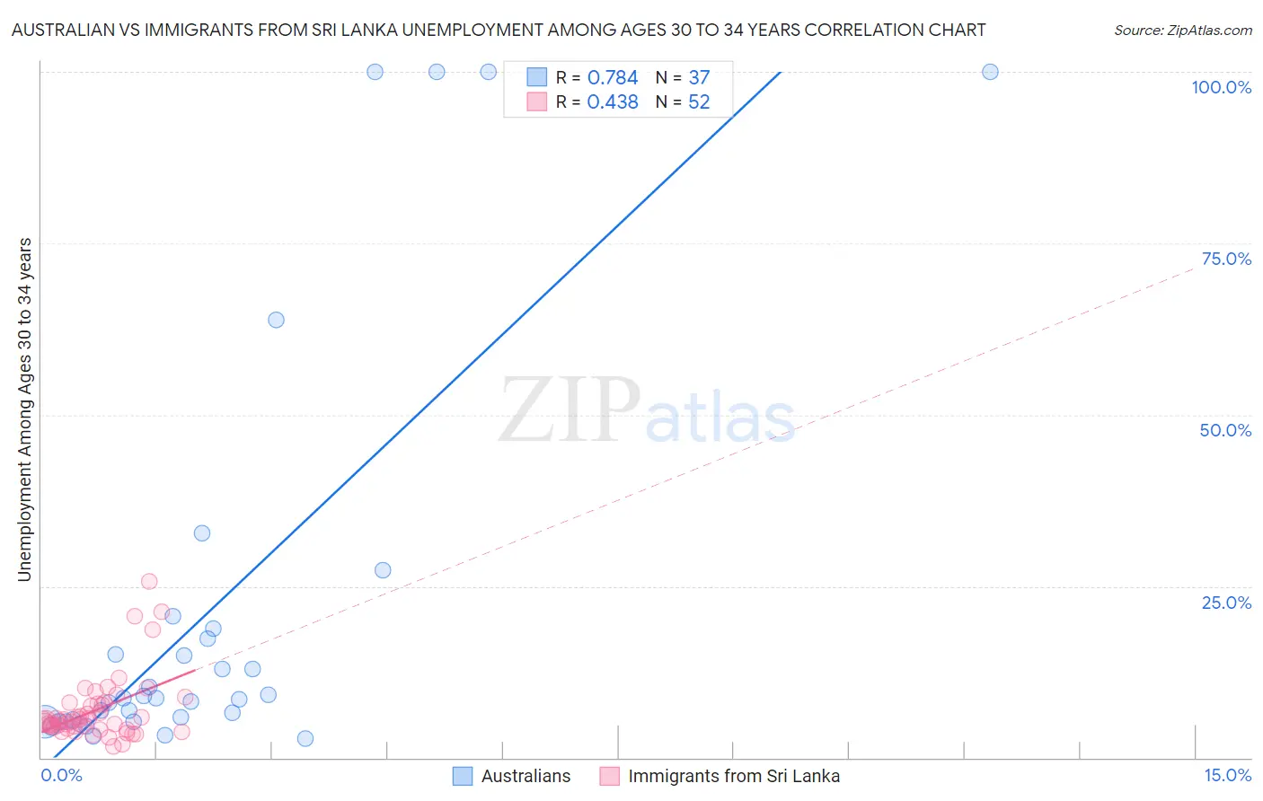 Australian vs Immigrants from Sri Lanka Unemployment Among Ages 30 to 34 years