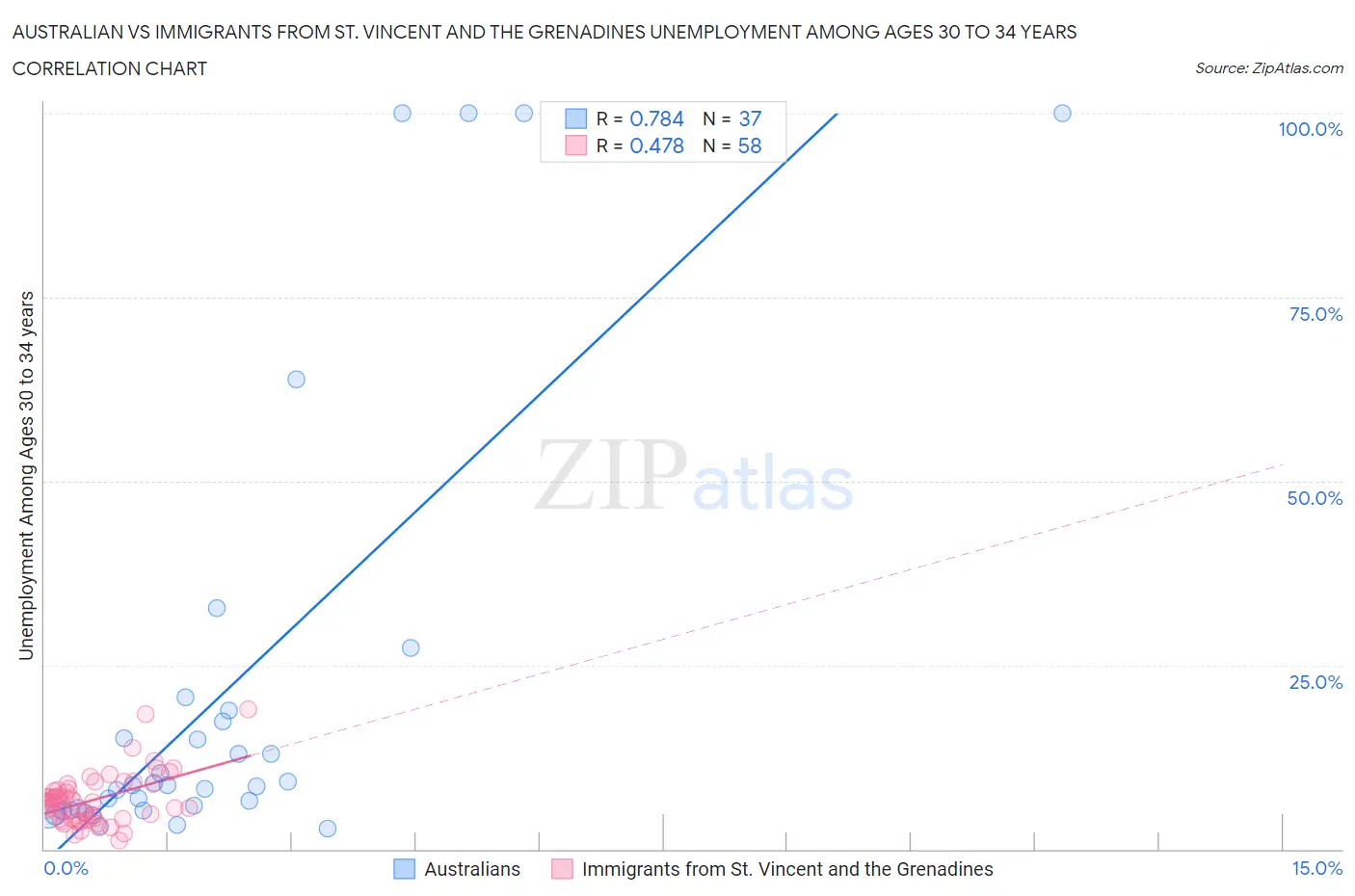 Australian vs Immigrants from St. Vincent and the Grenadines Unemployment Among Ages 30 to 34 years