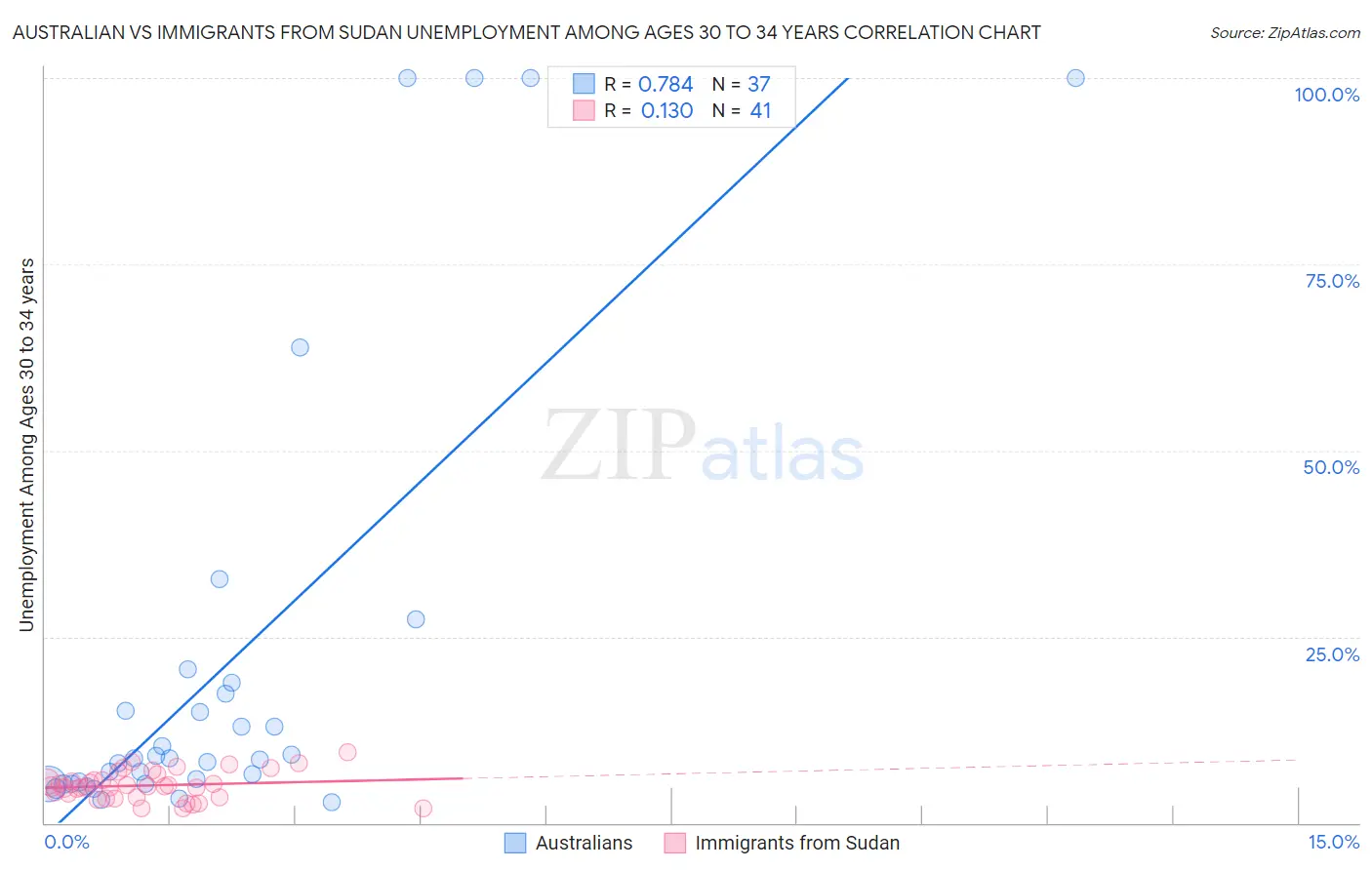 Australian vs Immigrants from Sudan Unemployment Among Ages 30 to 34 years