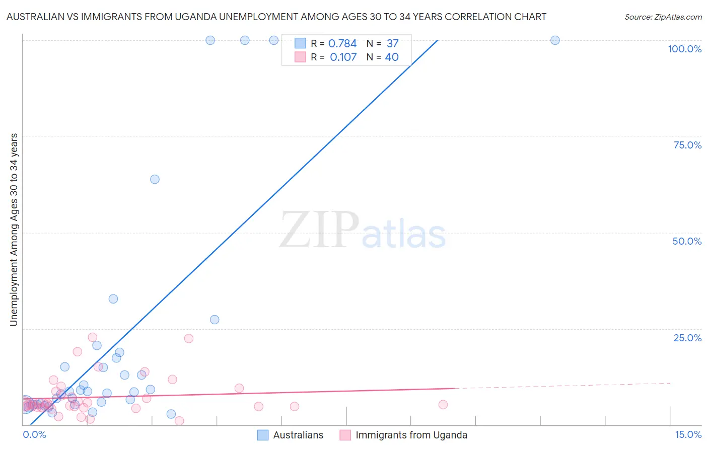 Australian vs Immigrants from Uganda Unemployment Among Ages 30 to 34 years